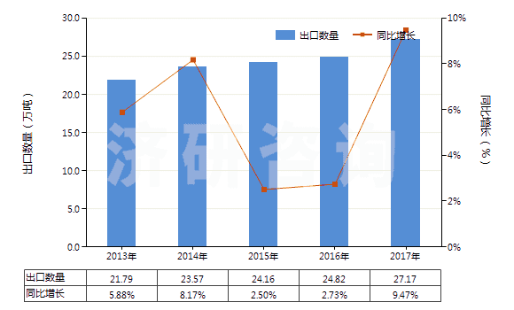 2013-2017年中國其他塑料制的袋及包(供運(yùn)輸或包裝貨物用的)(HS39232900)出口量及增速統(tǒng)計(jì)